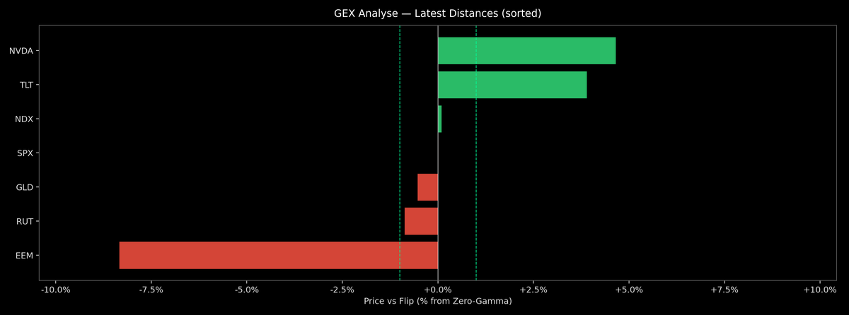 Price / Gamma Flip — 2026-10-27