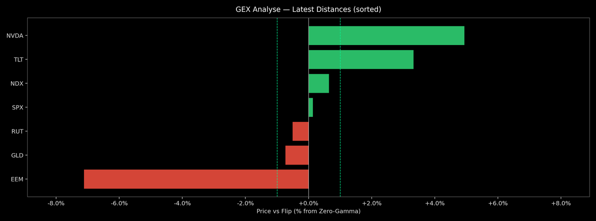 Price / Gamma Flip — 2026-10-28