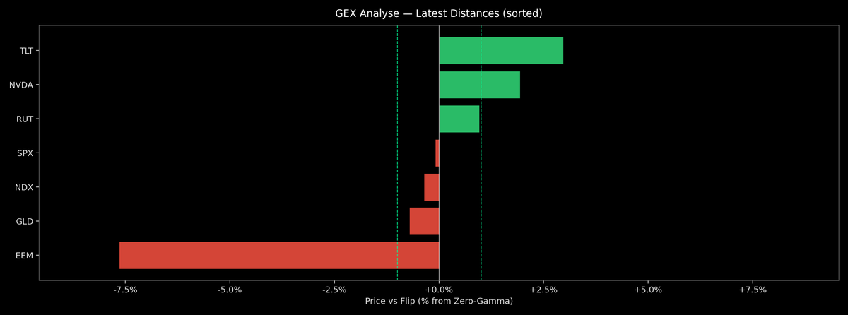 Price / Gamma Flip — 2026-10-29