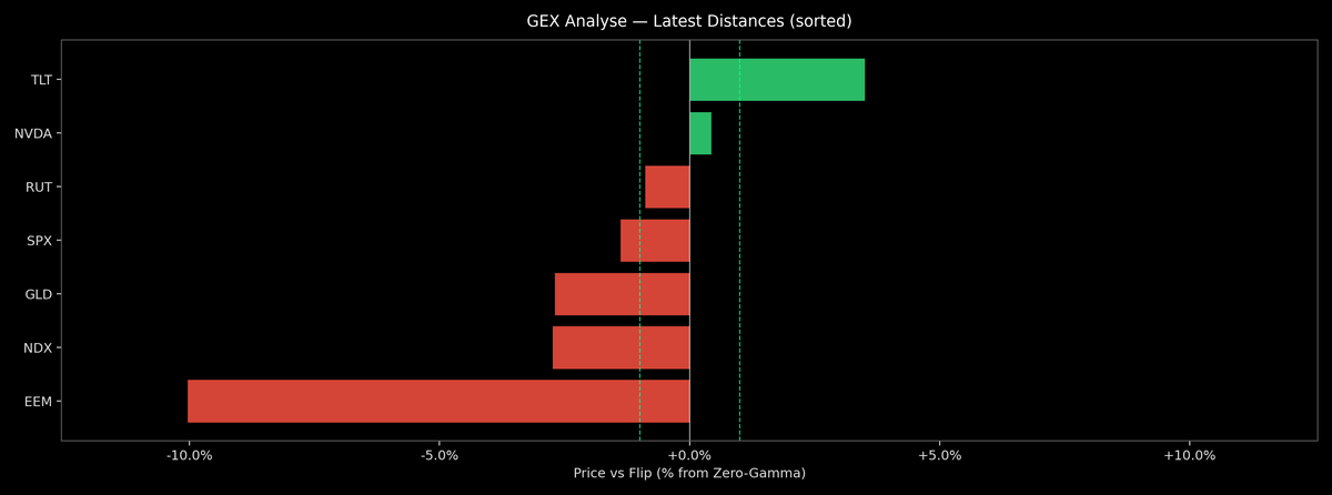 Price / Gamma Flip — 2026-10-30