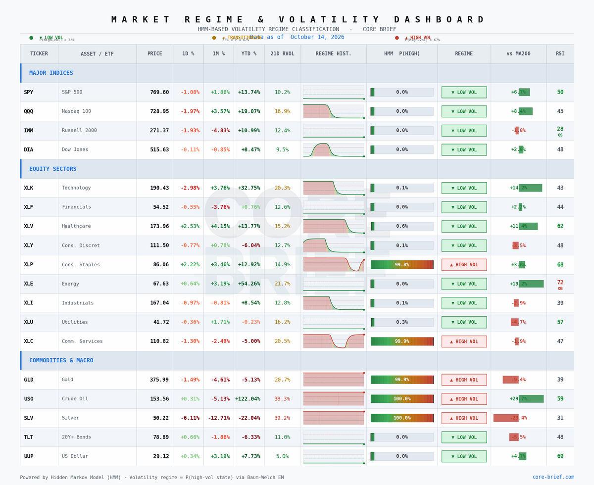 Market Regime & Volatility Dashboard