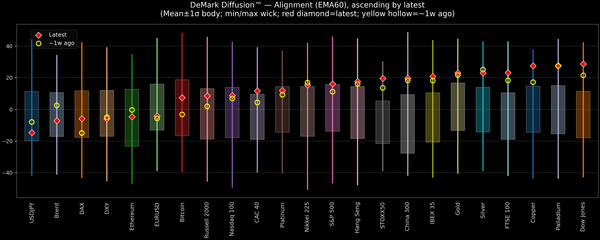 DeMark Diffusion™ - Global Markets - 2025-10-04