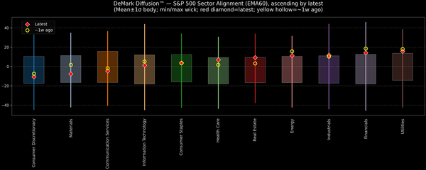 DeMark Diffusion™ - S&P 500 Sectors - 2025-10-21