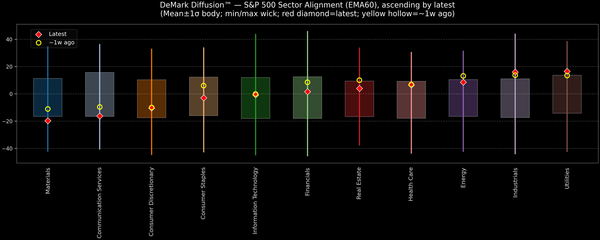 DeMark Diffusion™ - S&P 500 Sectors - 2025-10-30