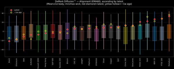 DeMark Diffusion™ - Global Markets - 2025-10-30