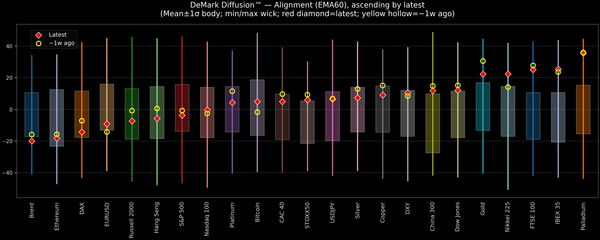 DeMark Diffusion™ - Global Markets - 2025-10-31