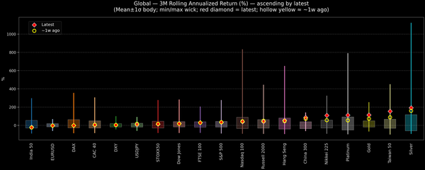 Global — 3M Rolling Annualized Returns — 2025-10-07