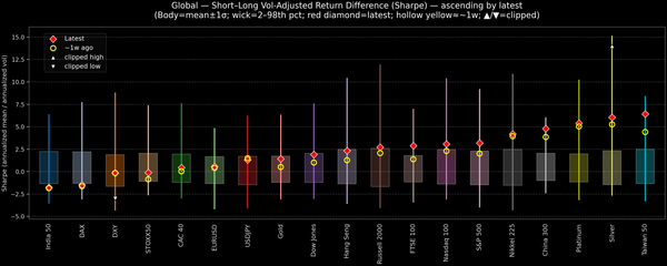 Global — Short–Long Vol-Adjusted Return Difference — 2025-10-06
