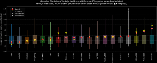 Global — Short–Long Vol-Adjusted Return Difference — 2025-10-23