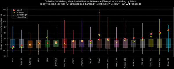 Global — Short–Long Vol-Adjusted Return Difference — 2025-10-27