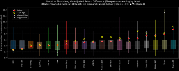 Global — Short–Long Vol-Adjusted Return Difference — 2025-10-15