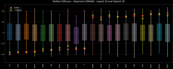 DeMark Diffusion™ - S&P 500 Top & Bottom 10 - 2025-10-16