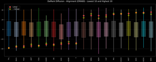 DeMark Diffusion™ - S&P 500 Top & Bottom 10 - 2025-10-17