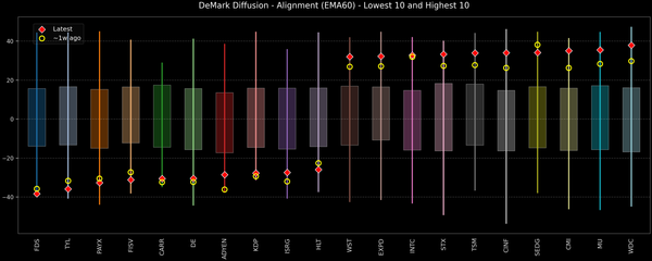 DeMark Diffusion™ - S&P 500 Top & Bottom 10 - 2025-10-04