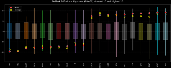 DeMark Diffusion™ - S&P 500 Top & Bottom 10 - 2025-10-07