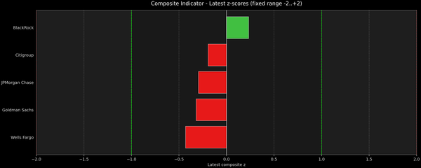 Banking Sector Composite Indicator - Z-score Snapshot (10-14-2025)