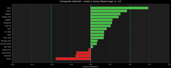 Composite Indicator - Z-score Snapshot (10-20-2025)