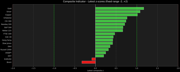 Composite Indicator - Z-score Snapshot (10-07-2025)