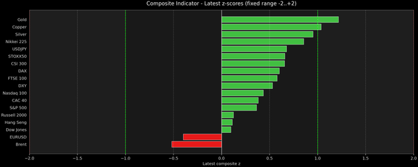 Composite Indicator - Z-score Snapshot (10-13-2025)