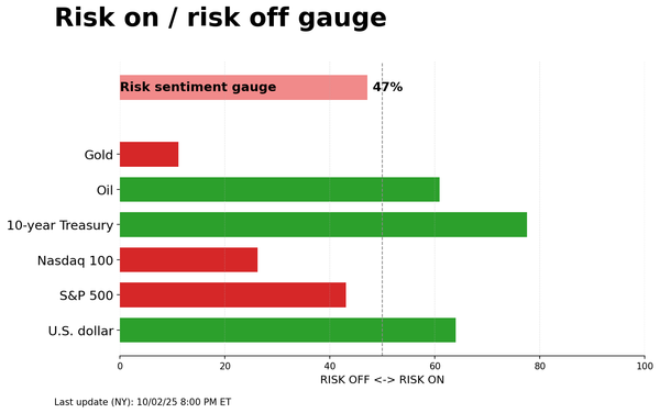Risk on/off gauge - 10-04-2025