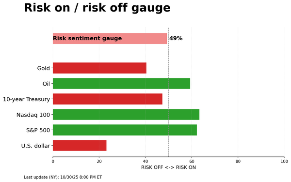 Risk on/off gauge - 10-31-2025
