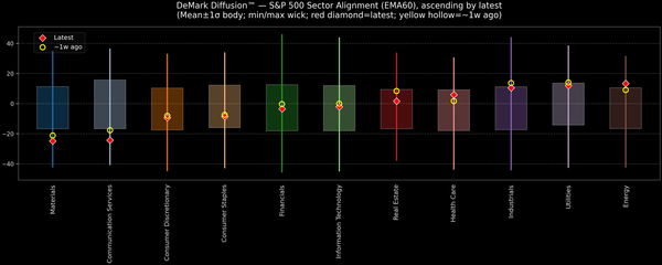 DeMark Diffusion™ - S&P 500 Sectors - 2025-11-07