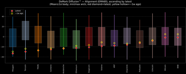 DeMark Diffusion™ - Crypto Markets - 2025-11-07