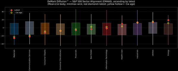DeMark Diffusion™ - S&P 500 Sectors - 2025-11-10