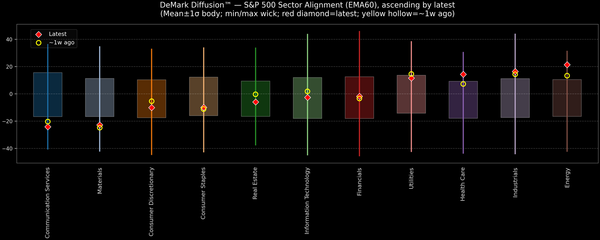DeMark Diffusion™ - S&P 500 Sectors - 2025-11-12