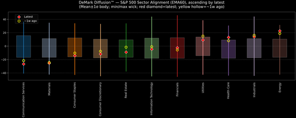 DeMark Diffusion™ - S&P 500 Sectors - 2025-11-14