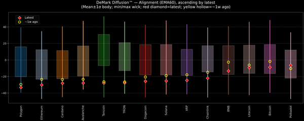 DeMark Diffusion™ - Crypto Markets - 2025-11-14