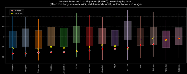 DeMark Diffusion™ - Crypto Markets - 2025-11-17