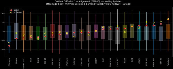DeMark Diffusion™ - Global Markets - 2025-11-18