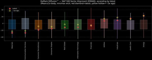 DeMark Diffusion™ - S&P 500 Sectors - 2025-11-18