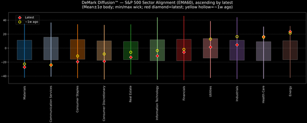 DeMark Diffusion™ - S&P 500 Sectors - 2025-11-19