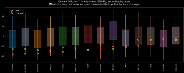 DeMark Diffusion™ - Crypto Markets - 2025-11-19
