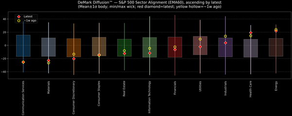 DeMark Diffusion™ - S&P 500 Sectors - 2025-11-21