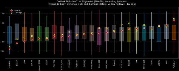 DeMark Diffusion™ - Global Markets - 2025-11-24