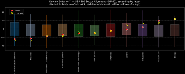 DeMark Diffusion™ - S&P 500 Sectors - 2025-11-24
