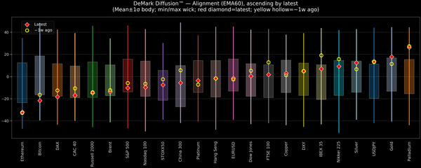 DeMark Diffusion™ - Global Markets - 2025-11-25