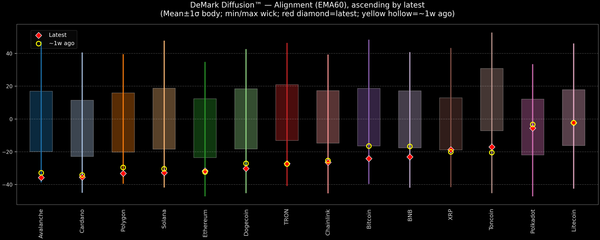 DeMark Diffusion™ - Crypto Markets - 2025-11-25