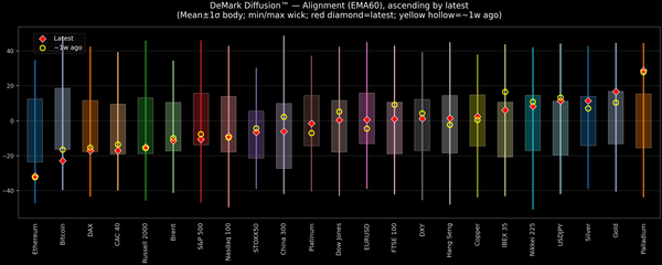 DeMark Diffusion™ - Global Markets - 2025-11-26
