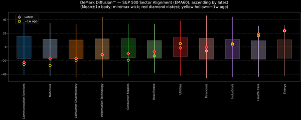 DeMark Diffusion™ - S&P 500 Sectors - 2025-11-26