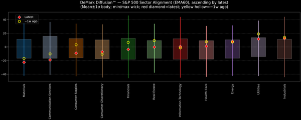 DeMark Diffusion™ - S&P 500 Sectors - 2025-11-03