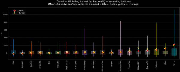 Global — 3M Rolling Annualized Returns — 2025-11-19