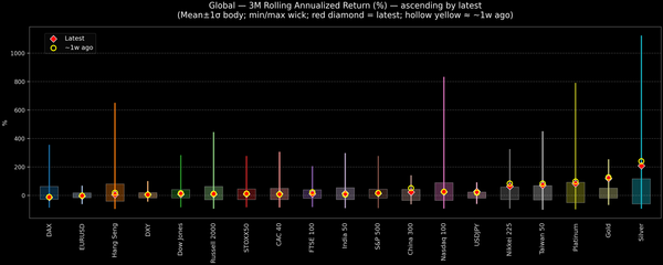 Global — 3M Rolling Annualized Returns — 2025-11-25