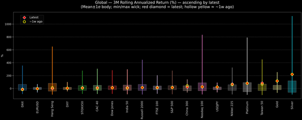 Global — 3M Rolling Annualized Returns — 2025-11-26