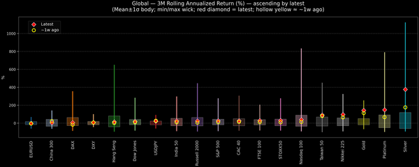 Global — 3M Rolling Annualized Returns — 2025-12-01