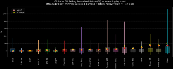Global — 3M Rolling Annualized Returns — 2025-11-07