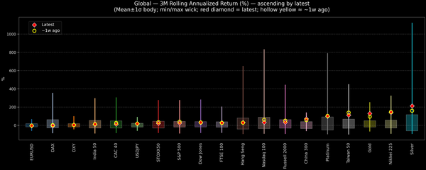 Global — 3M Rolling Annualized Returns — 2025-11-11